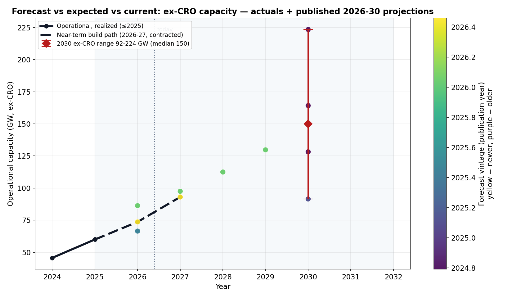 Forecast Revisions