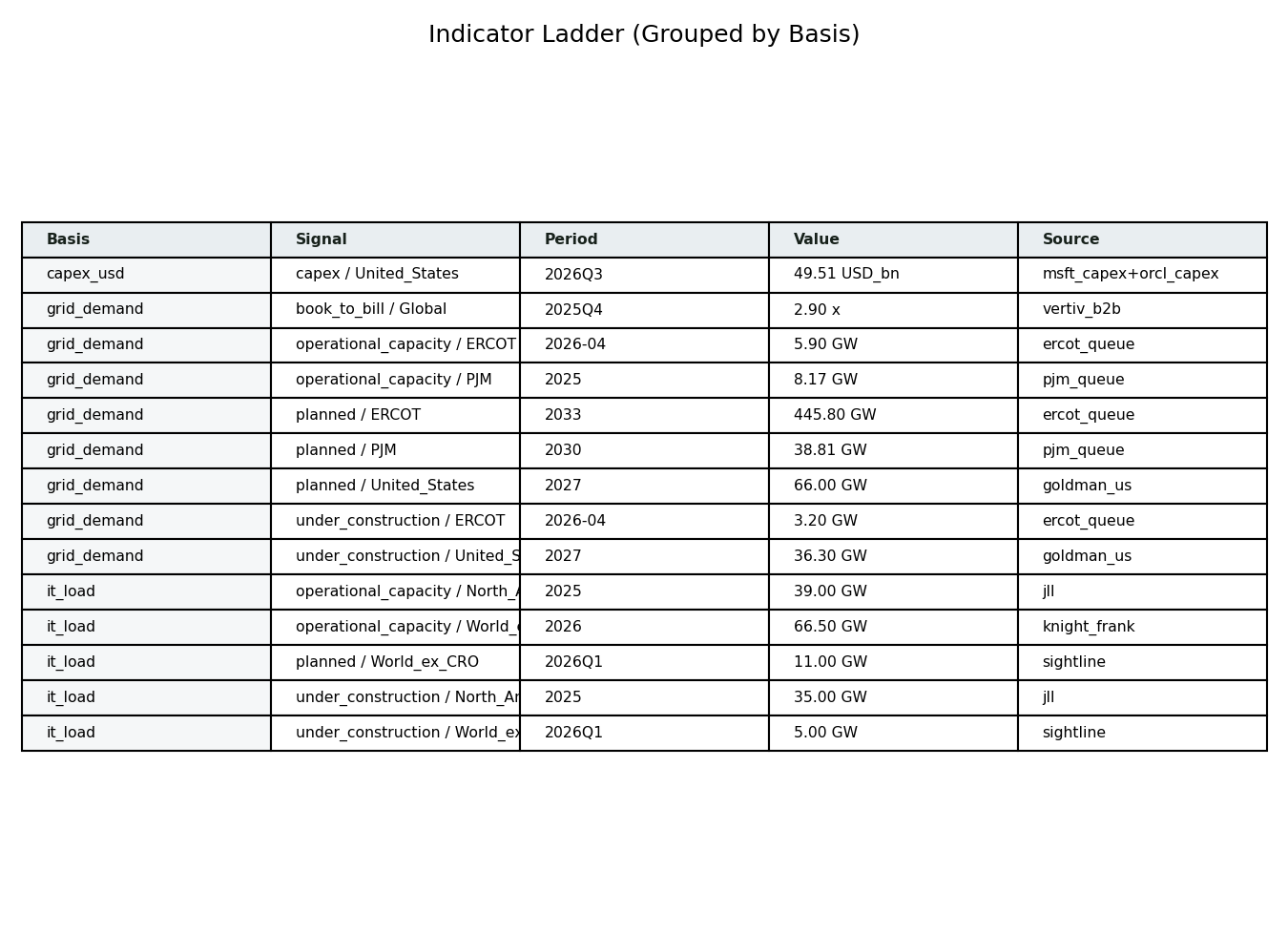 Indicator Ladder