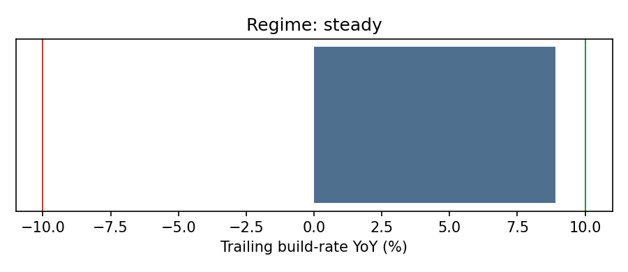 Regime Gauge