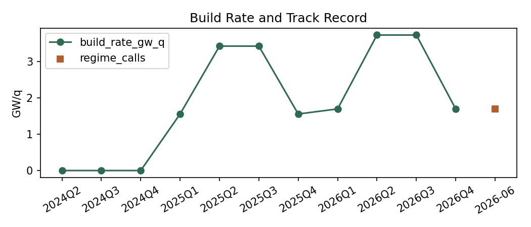 Track Record