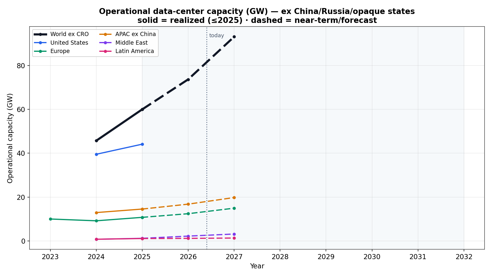 Operational Trend